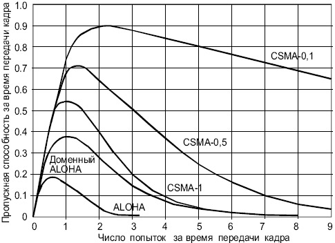 Сравнение эффективности канала для различных протоколов произвольного доступа и разных значений p