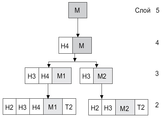 Послойная 5-уровневая модель сети