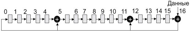 Схема вычисления контрольной суммы (FCS/CRC)