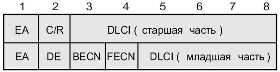 2-байтовый заголовок пакета Frame Relay (адрес)