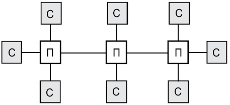 Пример топологии сети HIPPI (П — переключатели, С — станции)