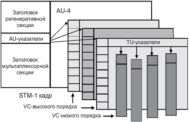 Транспортировка VC при низких скоростях с использованием TU-структур