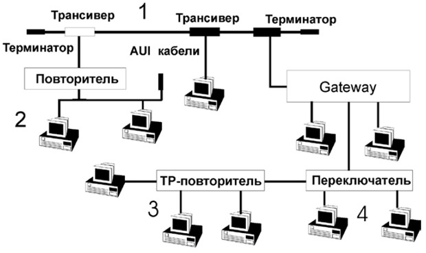 Схема некоторых возможных вариантов подключения рабочих станций к Ethernet
