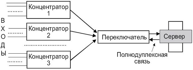 Схема подключения сервера к переключателю