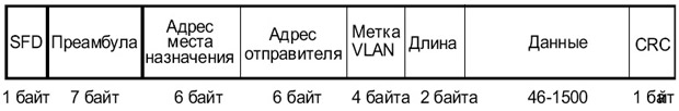 Формат кадра уровня L2 в случае использования протокола 802.3ас