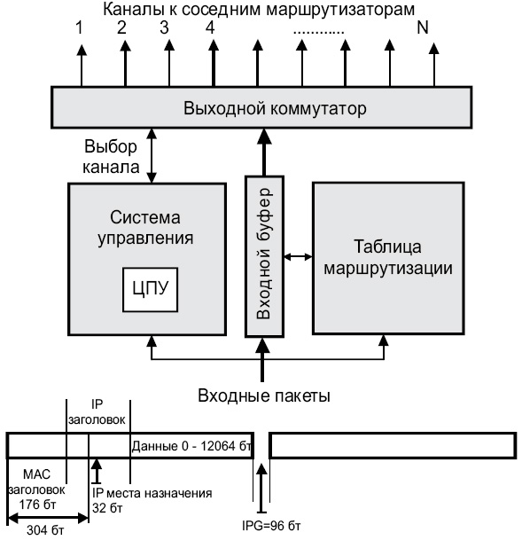 Схема обработки пакетов в маршрутизаторе