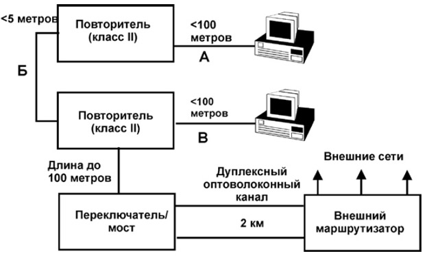 Возможная схема 100-мегагерцной сети Ethernet