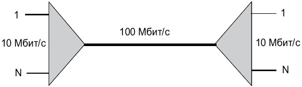 Схема переходов 10-100-10 Мбит/с