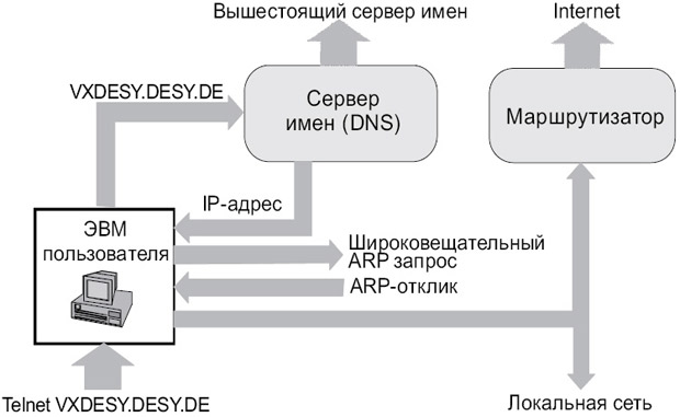 Схема обработки сетевого запроса