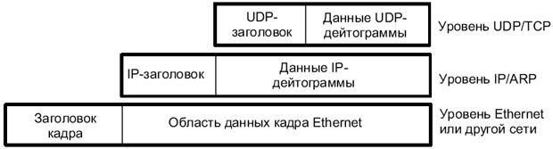 Схема вложения пакетов в TCP/IP (в данном примере в поле тип Ethernet кадра будет записан код 0800, в случае IPv6 там будет код 89DD)