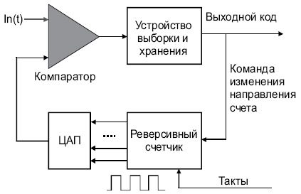Схема устройства линейной дельта-модуляции
