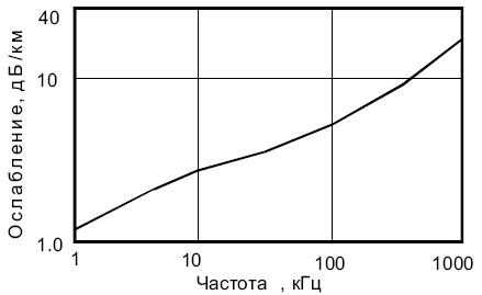Зависимость ослабления сигнала в медной линии сечением 0,5 мм от частоты