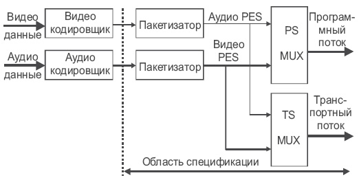 Модель систем MPEG-2Б