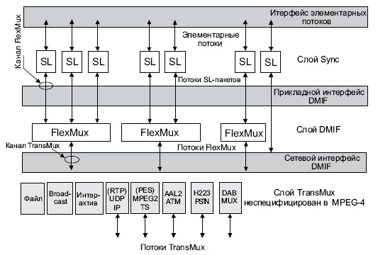 Модель системного слоя MPEG-4