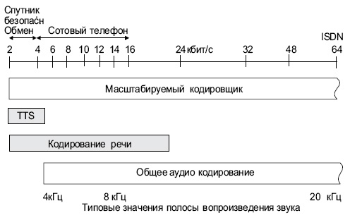 Общая блок-схема MPEG-4 Аудио