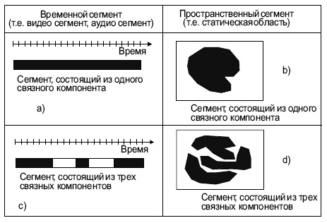 Примеры разложения сегмента на компоненты: a) и b) декомпозиции сегмента без зазоров и перекрытий; c) и d) декомпозиции сегмента с зазорами и перекрытиями