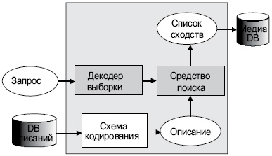 Поиск и выборка прикладного типа. Сортированная информация из медиа- базы данных получается из описаний и запроса