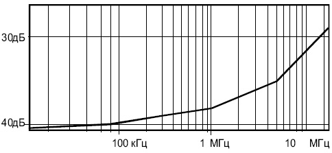 Зависимость наводок NEXT от частоты передаваемого сигнала.
