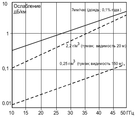 Зависимость поглощения радиоволн в тумане и дожде от частоты