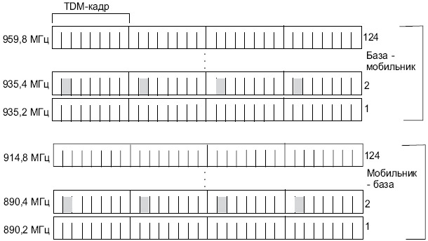 Частотные каналы GSM