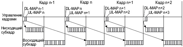 Максимальное время релевантности управляющей информации PHY и MAC (TDD)