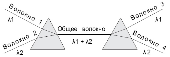 Мультиплексирование с делением по длине волны в оптическом волокне