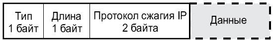 Формат пакета IPCP. Младшие биты слева.