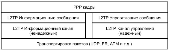 Структура протокола L2TP