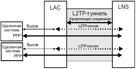 PPP-туннелирование в протоколе L2TP