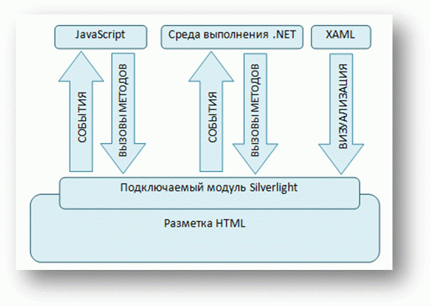 Архитектура приложения, использующего Silverlight.
