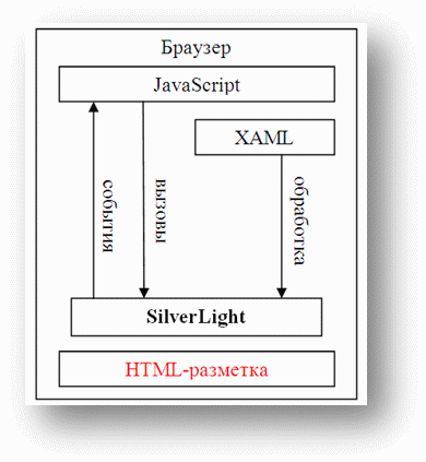 Архитектура Silverlight 1.0 приложения