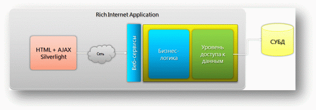 Архитектура RIA приложений