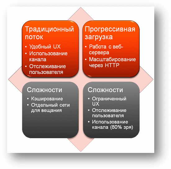 Традиционный поток и прогрессивная загрузка