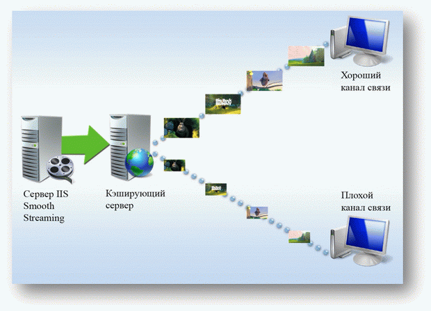 Принцип работы Smooth Streaming