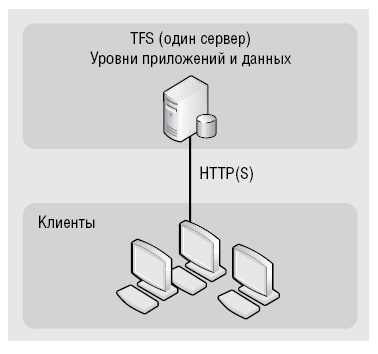 Простая топология TFS 