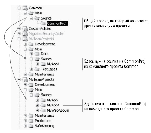 Cтруктура папок общего проекта Common 
