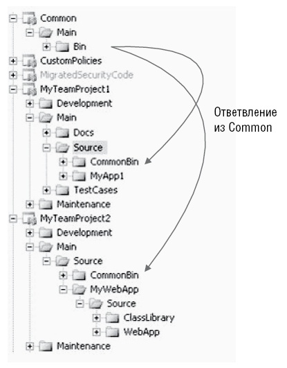 Ветвление из общего проекта Common 