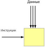 Архитектура SIMD (Single Instruction Stream - Multiple Data Stream) - один поток команд и несколько потоков данных 