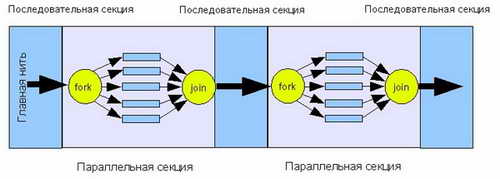 Модель параллельной программы в OpenMP