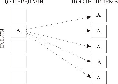 Распределение данных при широковещательной рассылке