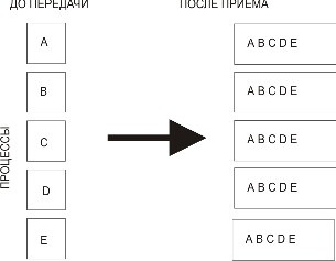 Сбор и распределение данных при выполнении операции Allgather 