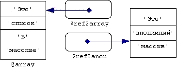 Ссылки на обычный и анонимный массивы