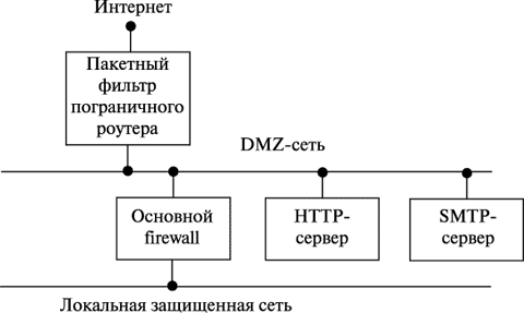 Пример окружения firewall’а с одной DMZ