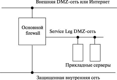 Конфигурация Service Leg DMZ