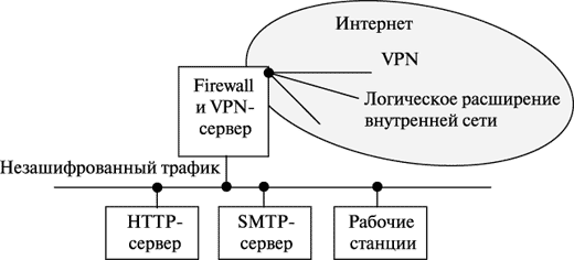 Пример совмещения firewall’а и VPN
