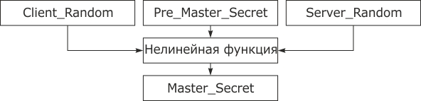 Выработка Master_Secret в начале сеанса