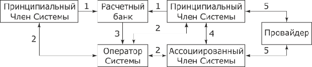 Структура системы СБЕРКАРТ: 1 - корреспондентский счет и обеспечительный депозит; 2 - реестр сообщений; 3 - сведения о счетах Принципиальных Членов Системы; 4 - расчетные отношения; 5 - процессинг операций эквайринга