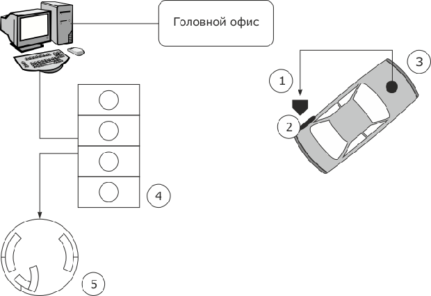 Схема автоматизированной автозаправочной станции (АЗС)