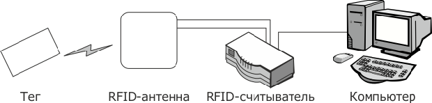 Базовые компоненты RFID-системы