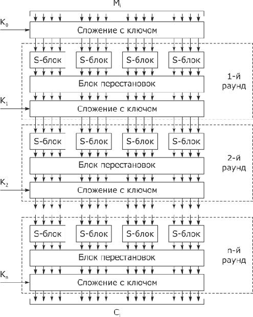 Схема простейшего итерационного шифра